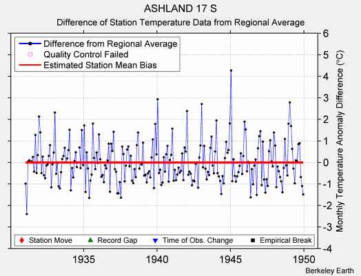 ASHLAND 17 S difference from regional expectation