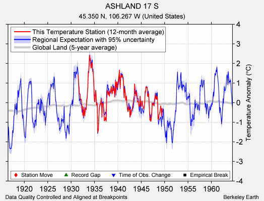 ASHLAND 17 S comparison to regional expectation