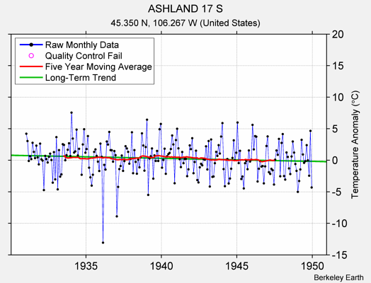 ASHLAND 17 S Raw Mean Temperature