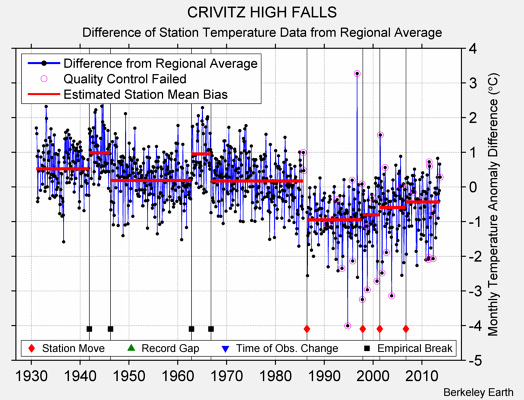 CRIVITZ HIGH FALLS difference from regional expectation