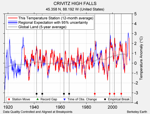 CRIVITZ HIGH FALLS comparison to regional expectation