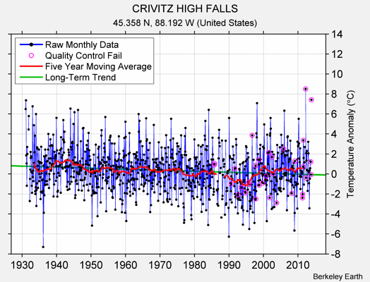 CRIVITZ HIGH FALLS Raw Mean Temperature
