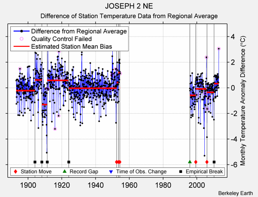 JOSEPH 2 NE difference from regional expectation