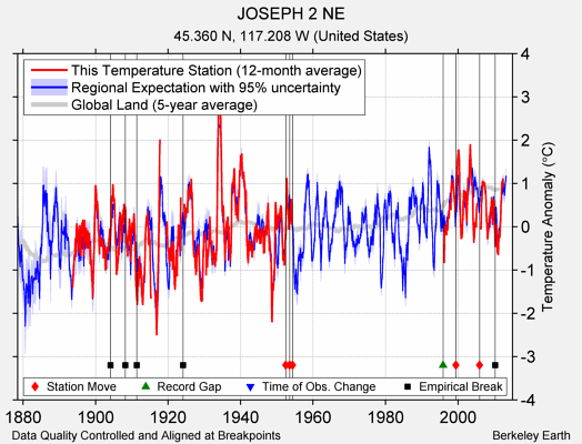 JOSEPH 2 NE comparison to regional expectation