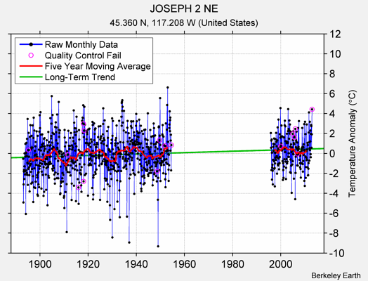 JOSEPH 2 NE Raw Mean Temperature