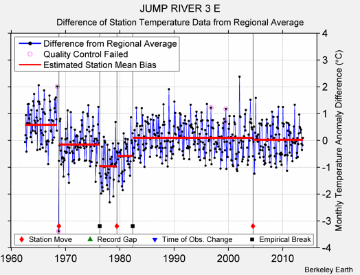 JUMP RIVER 3 E difference from regional expectation