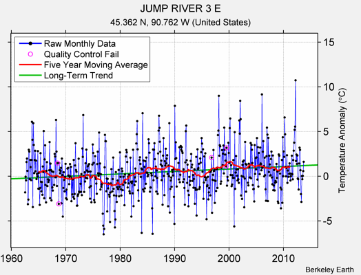 JUMP RIVER 3 E Raw Mean Temperature