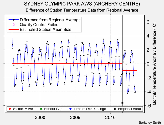 SYDNEY OLYMPIC PARK AWS (ARCHERY CENTRE) difference from regional expectation