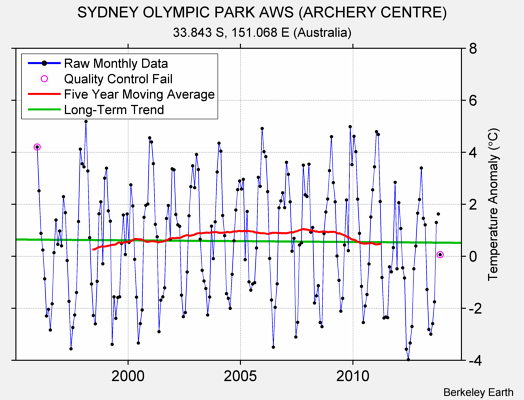 SYDNEY OLYMPIC PARK AWS (ARCHERY CENTRE) Raw Mean Temperature