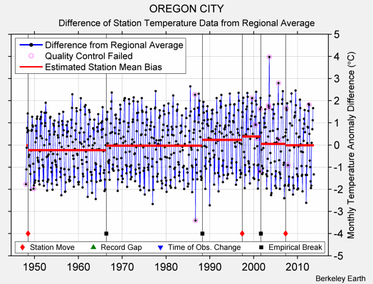 OREGON CITY difference from regional expectation