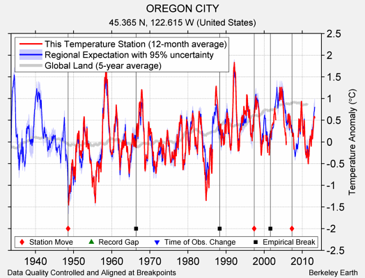 OREGON CITY comparison to regional expectation