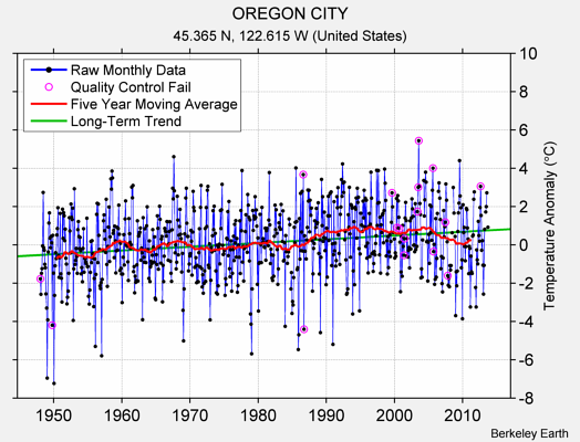 OREGON CITY Raw Mean Temperature