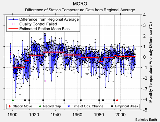 MORO difference from regional expectation