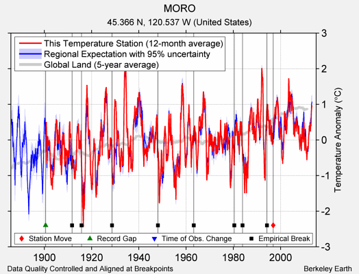 MORO comparison to regional expectation