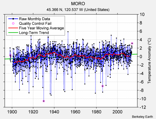 MORO Raw Mean Temperature