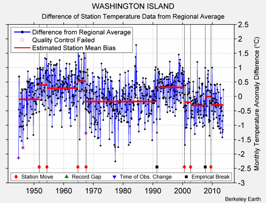 WASHINGTON ISLAND difference from regional expectation