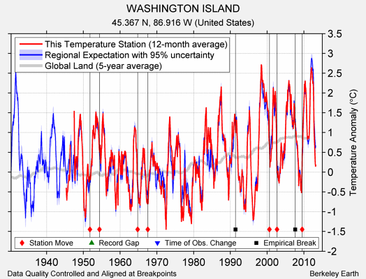WASHINGTON ISLAND comparison to regional expectation