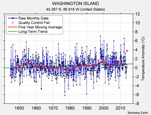 WASHINGTON ISLAND Raw Mean Temperature