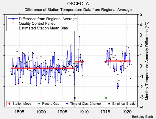 OSCEOLA difference from regional expectation