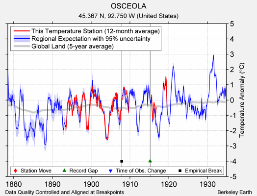 OSCEOLA comparison to regional expectation