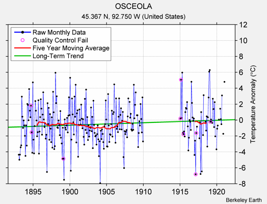 OSCEOLA Raw Mean Temperature