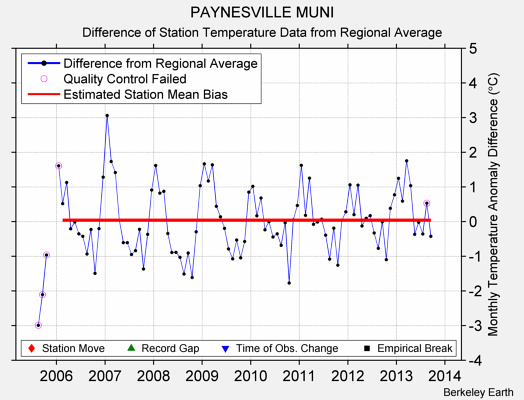 PAYNESVILLE MUNI difference from regional expectation