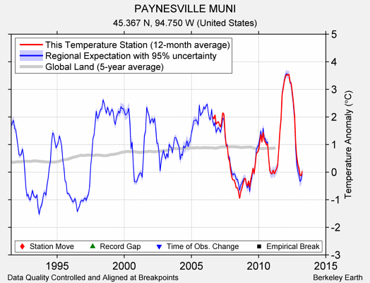 PAYNESVILLE MUNI comparison to regional expectation