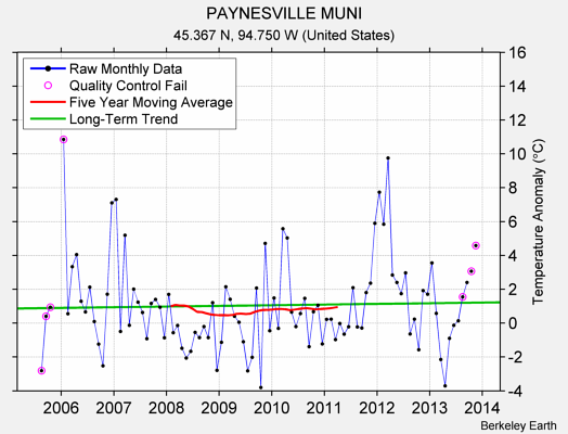 PAYNESVILLE MUNI Raw Mean Temperature