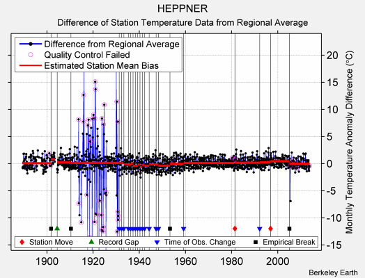 HEPPNER difference from regional expectation