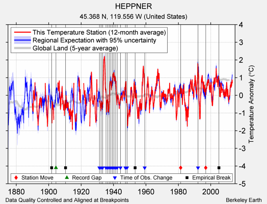 HEPPNER comparison to regional expectation