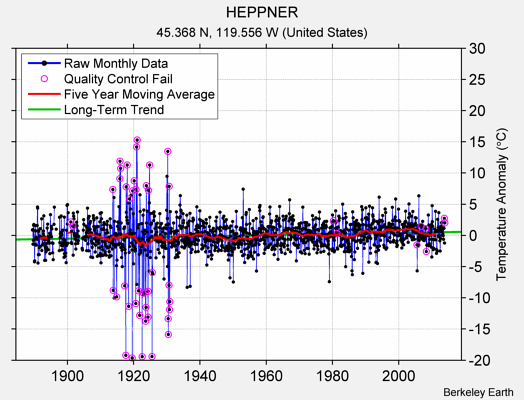 HEPPNER Raw Mean Temperature