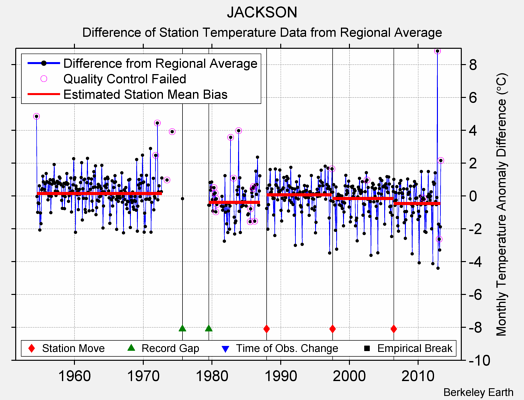 JACKSON difference from regional expectation