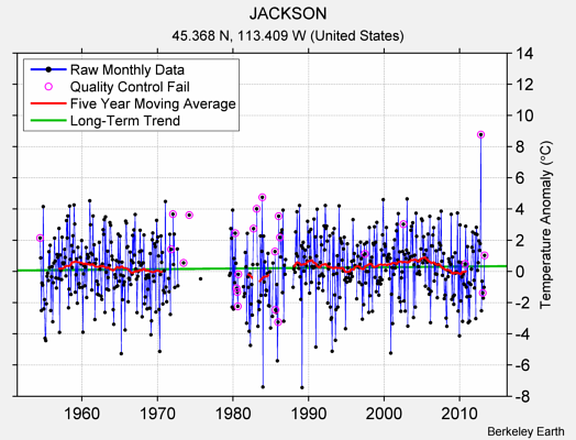 JACKSON Raw Mean Temperature