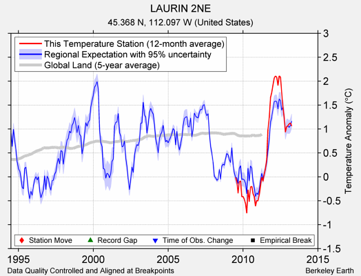 LAURIN 2NE comparison to regional expectation