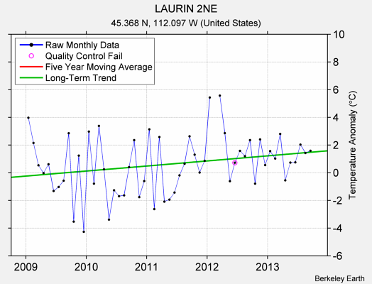 LAURIN 2NE Raw Mean Temperature