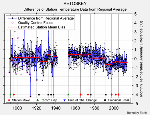 PETOSKEY difference from regional expectation