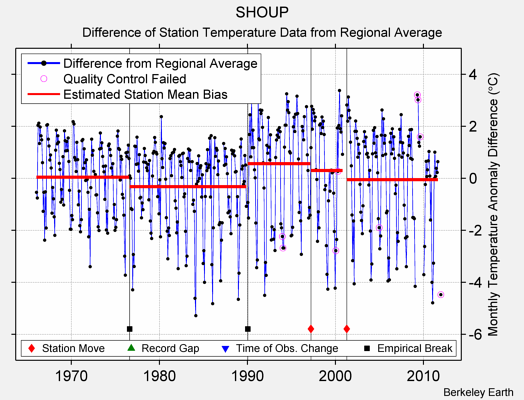 SHOUP difference from regional expectation