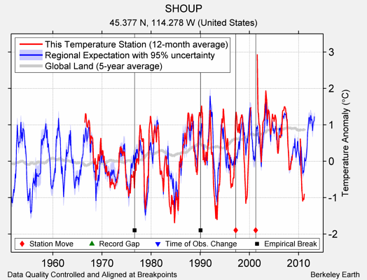 SHOUP comparison to regional expectation