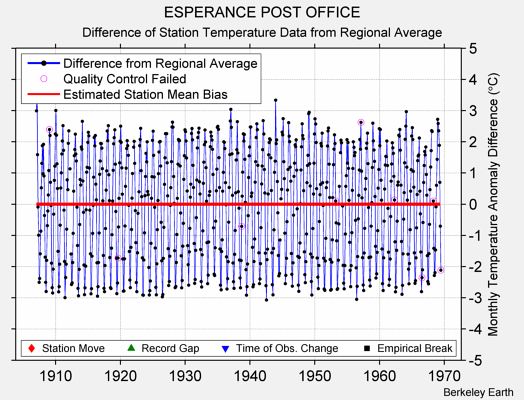 ESPERANCE POST OFFICE difference from regional expectation