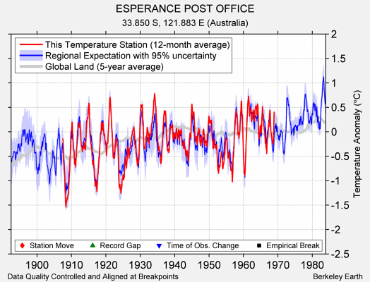 ESPERANCE POST OFFICE comparison to regional expectation