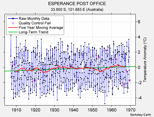 ESPERANCE POST OFFICE Raw Mean Temperature