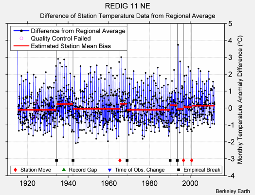 REDIG 11 NE difference from regional expectation