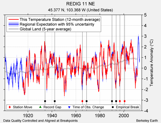 REDIG 11 NE comparison to regional expectation