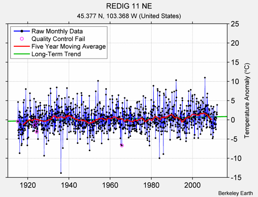 REDIG 11 NE Raw Mean Temperature