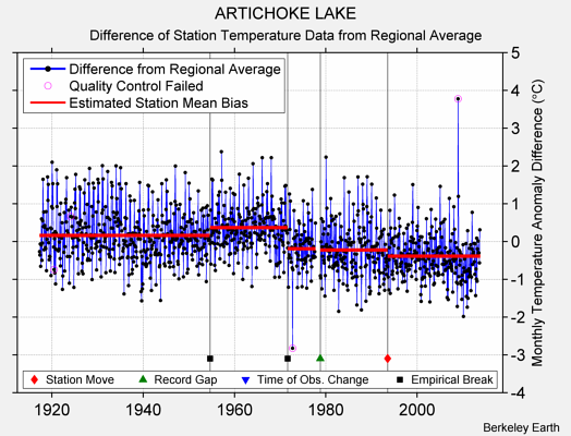 ARTICHOKE LAKE difference from regional expectation