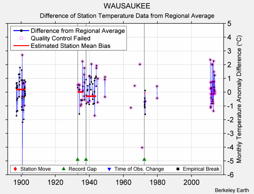 WAUSAUKEE difference from regional expectation