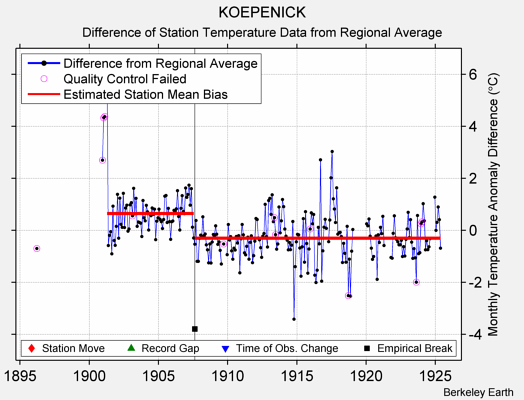 KOEPENICK difference from regional expectation