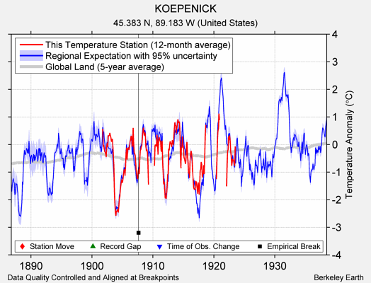 KOEPENICK comparison to regional expectation