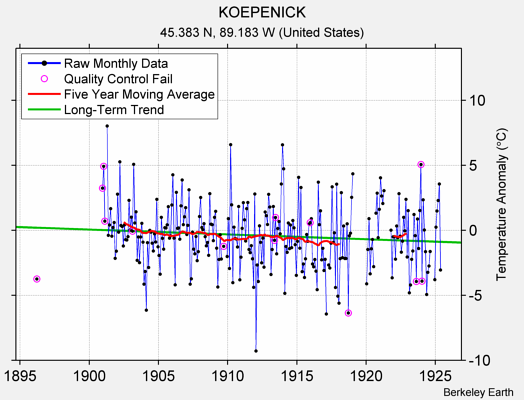 KOEPENICK Raw Mean Temperature