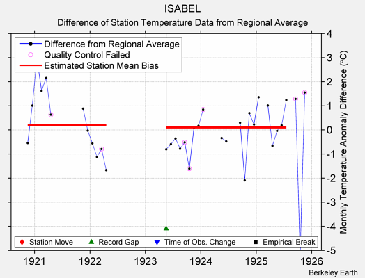 ISABEL difference from regional expectation